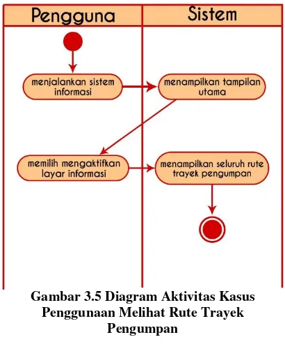 Gambar 3.5 Diagram Aktivitas Kasus 