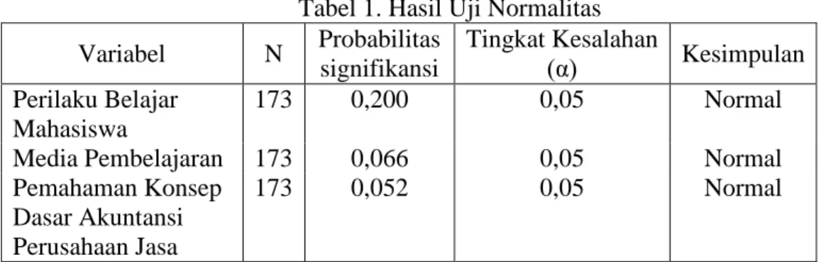 Tabel 1. Hasil Uji Normalitas  Variabel  N  Probabilitas  signifikansi  Tingkat Kesalahan (α)  Kesimpulan  Perilaku Belajar  Mahasiswa  173  0,200  0,05  Normal 