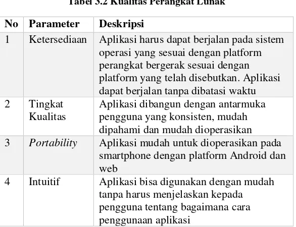 Tabel 3.2 Kualitas Perangkat Lunak 