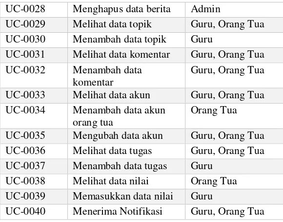 Tabel 3.4 Spesifikasi Kasus Penggunaan UC-0001 
