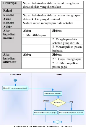 Gambar 3.22 Diagram Aktivitas UC-0004 