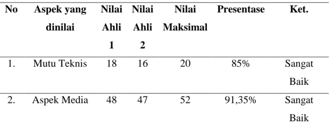 Tabel 1. Hasil Validasi Ahli Media  No  Aspek yang  dinilai  Nilai Ahli  1  Nilai Ahli 2  Nilai  Maksimal  Presentase  Ket