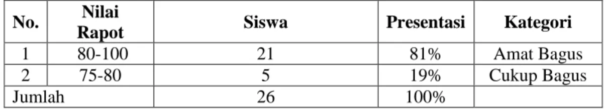 Tabel 1 Nilai Ujian Akhir Semester 1 Mapel Al-Quran Hadits Kelas VIII A di  SMP Muhammadiyah 8 Surakarta Tahun Pelajaran 2018/2019  No