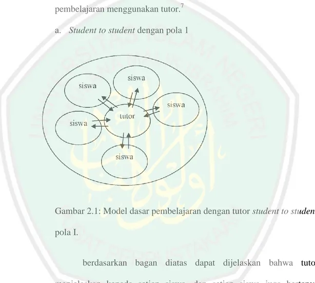 Gambar 2.1: Model dasar pembelajaran dengan tutor student to student  pola I. 