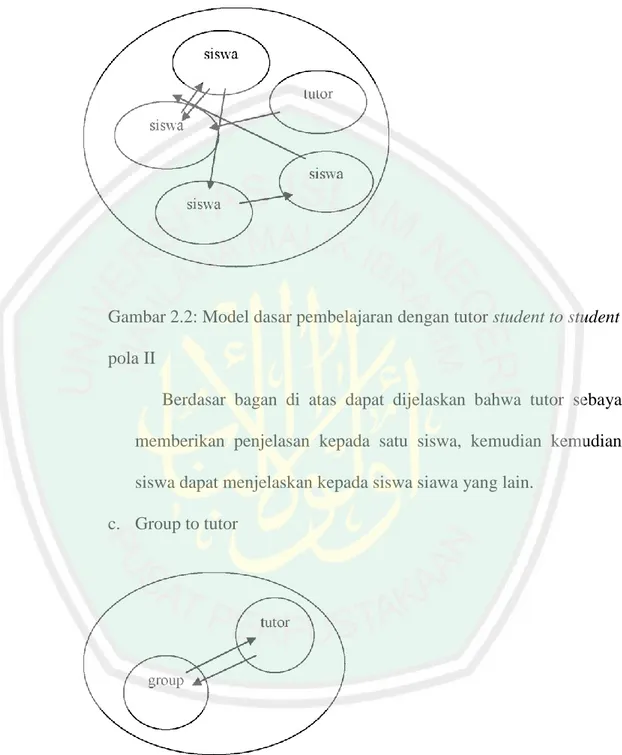 Gambar 2.2: Model dasar pembelajaran dengan tutor student to student  pola II 