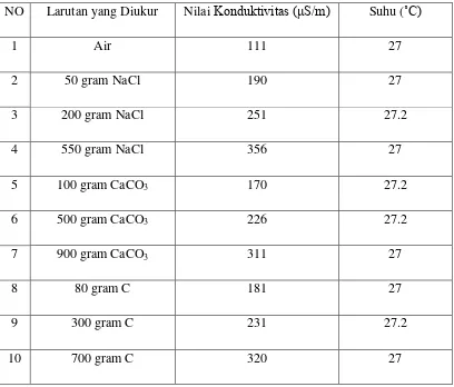 Tabel A.1 Pengukuran Nilai Konduktivitas dan Suhu Larutan 