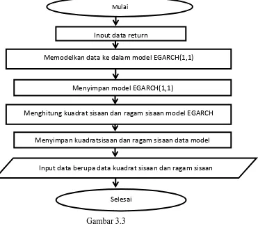 Diagram Alir Pembentukan Gambar 3.3 Input Model Neuro-EGARCH 