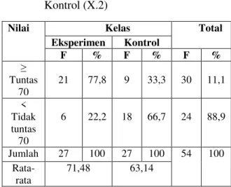 Tabel 3: Nilai Post-test Siswa Kelas     Eksperimen (X.1) dan Kelas     Kontrol (X.2)  