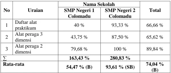 Tabel 4. Rekapitulasi Data Alat Praktikum  Laboratorium  Keseluruhan IPA SMP  Negeri di  Kecamatan Colomadu 