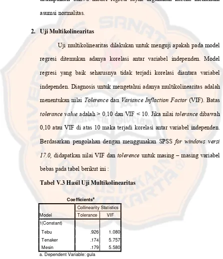 Tabel V.3 Hasil Uji Multikolinearitas 