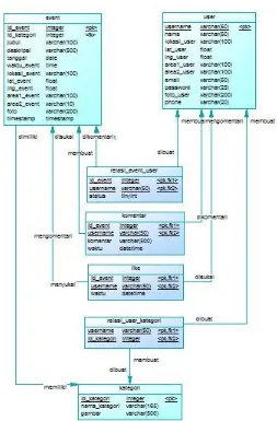 Gambar 3.3 Desain PDM Basis Data 
