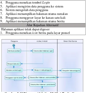 Gambar 3.13 Diagram Aktivitas Melihat Berita Cuaca 