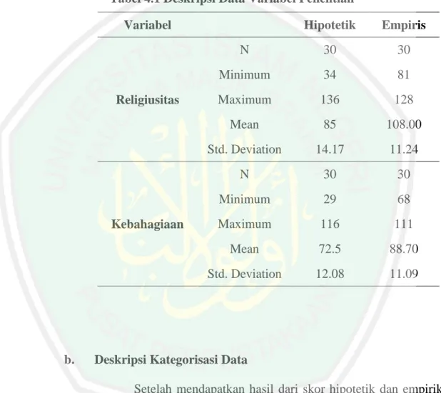 Tabel 4.1 Deskripsi Data Variabel Penelitian 