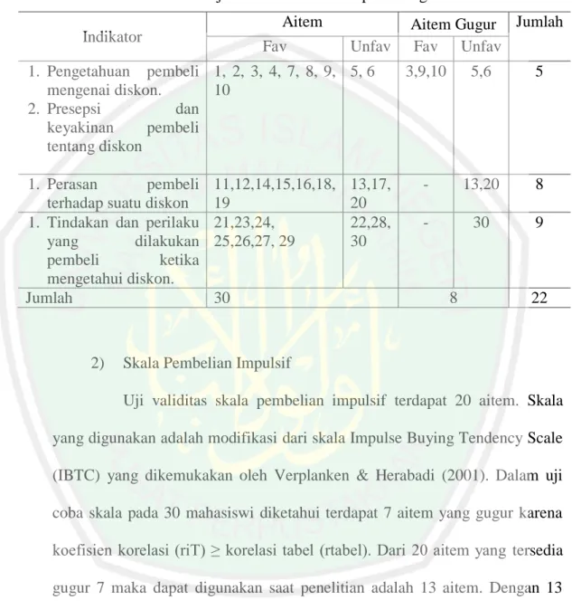 Tabel 5. Hasil Uji Validitas Skala Sikap Tentang Diskon  Indikator 