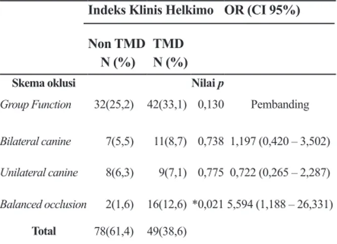 Tabel  2.  Analisis  multivariat  hubungan  skema  oklusi  dengan   gangguan  sendi  temporomandibula  dengan  uji  kai  kuadrat