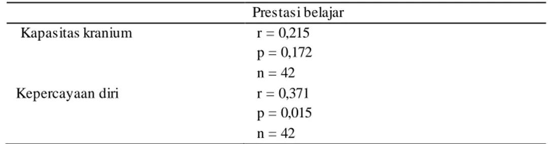 Tabel 1. Hasil Uji  Person variabel bebas dengan prestasi belajar 