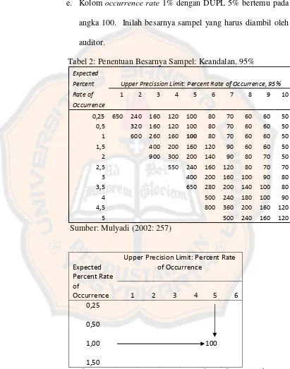 Gambar 2. Penentuan Besarnya Sampel dari Tabel Statistik Sumber: Mulyadi (2002: 258) 