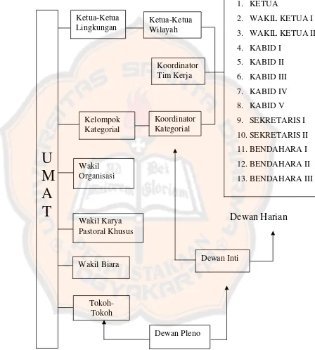 Gambar 4. Struktur Organisasi Paroki Promasan Sendangsono 