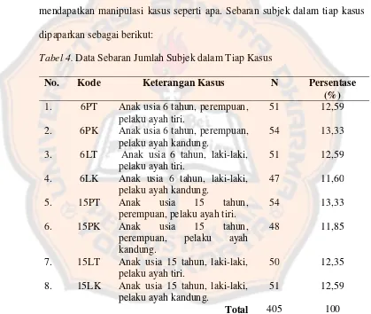 Tabel 4. Data Sebaran Jumlah Subjek dalam Tiap Kasus 