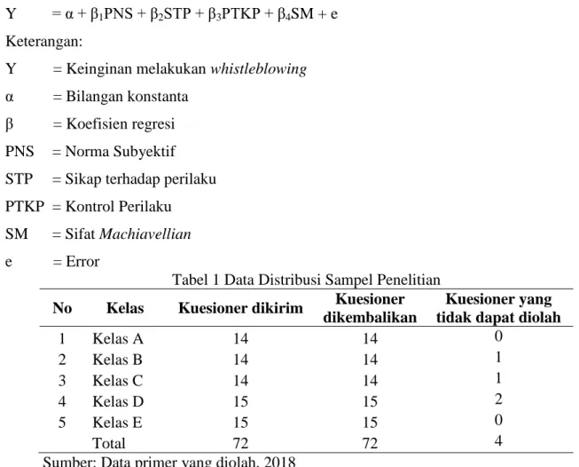 Tabel 1 Data Distribusi Sampel Penelitian  No  Kelas  Kuesioner dikirim  Kuesioner 