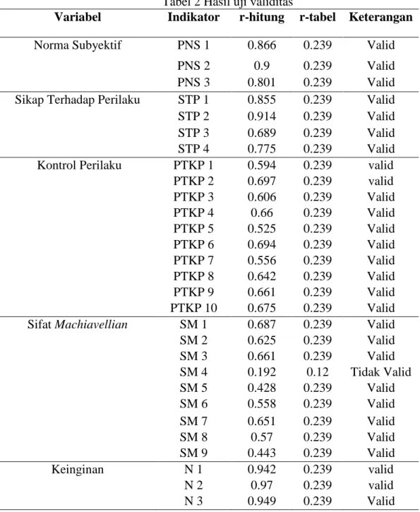 Tabel 2 Hasil uji validitas 