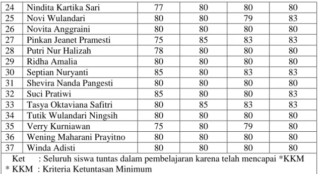 Tabel 2. Data Hasil Angket Siswa dan Angket Guru 