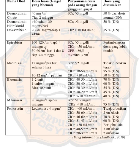 Tabel III. Berbagai Jenis Antibiotik Sitostatika beserta Dosis yang Digunakan dan Penyesuaian Dosisnya 