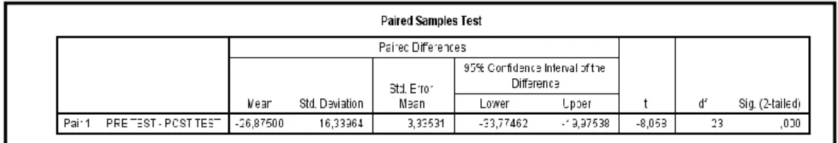 Tabel 4. Uji Paired Sample T Test 