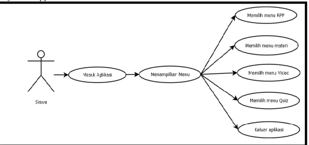 Gambar 1. use case diagram 