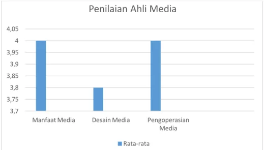 Gambar 1. Diagram Hasil Penilaian Media 