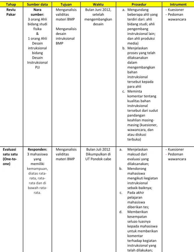 Tabel 3.1. Rancangan Penelitian dalam Tiga Tahap Evaluasi formatif 