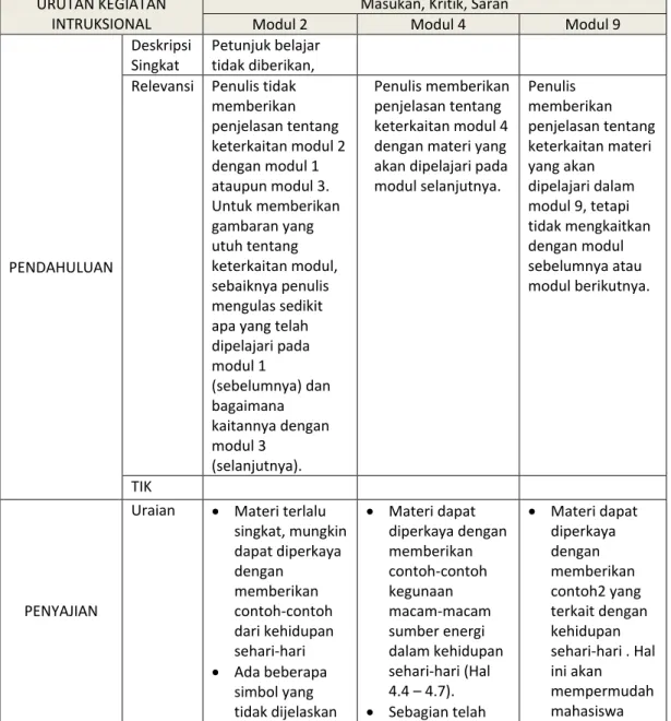 Tabel 4.2   Masukan, Kritik, dan Saran Hasil Evaluasi Reviu Desain Instruksional   terhadap BMP Fisika Dasar 1 (PEFI4101) 