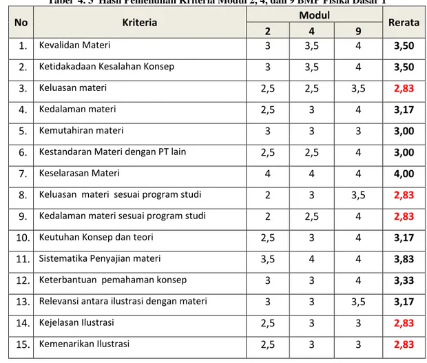 Tabel  4. 3  Hasil Pemenuhan Kriteria Modul 2, 4, dan 9 BMP Fisika Dasar 1 