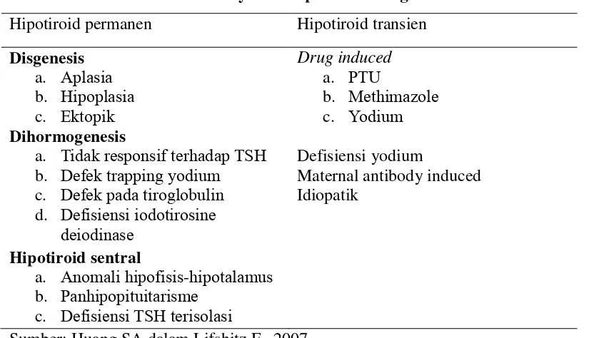 Tabel 2.2. Penyebab Hipotiroid Kongenital 