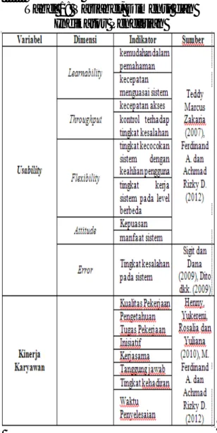 Tabel 1: Variabel, Dimensi dan  Indikator Penelitian 