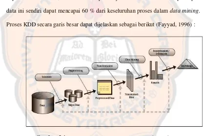 Gambar 2.1. Data Mining : Proses KDD (Fayyad, 1996) 