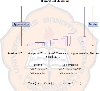 Gambar 2.2. Dendrogram Hierarchical Clustering : Agglomeartive, Divisive 