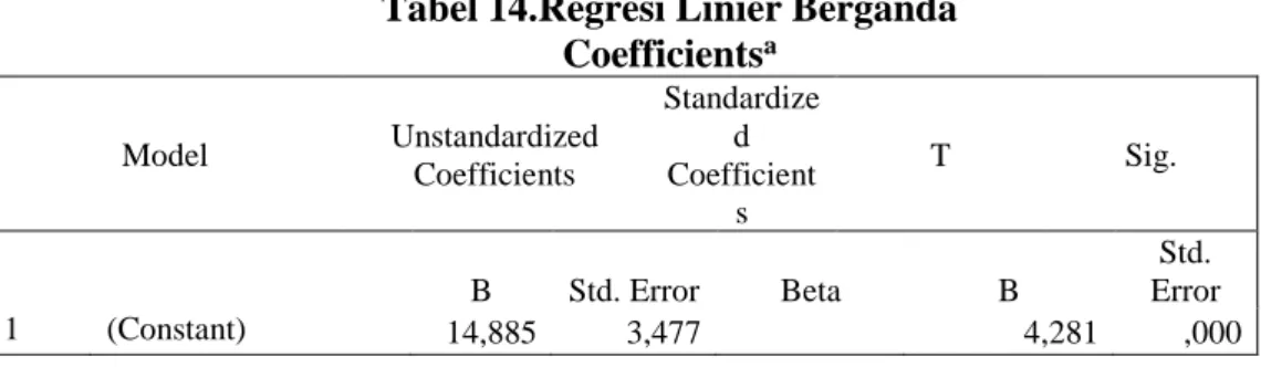 Tabel 14.Regresi Linier Berganda  Coefficients a Model  Unstandardized  Coefficients  Standardized Coefficient s  T  Sig