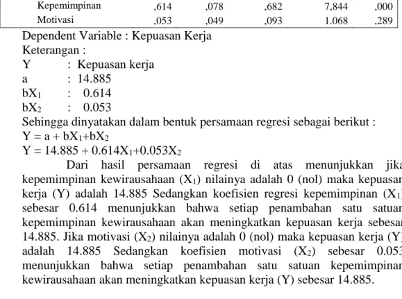 Tabel 15. Koefisien Korelasi Antara Kepemimpinan Kewirausahaan  dan Motivasi terhadap Kepuasan Kerja 