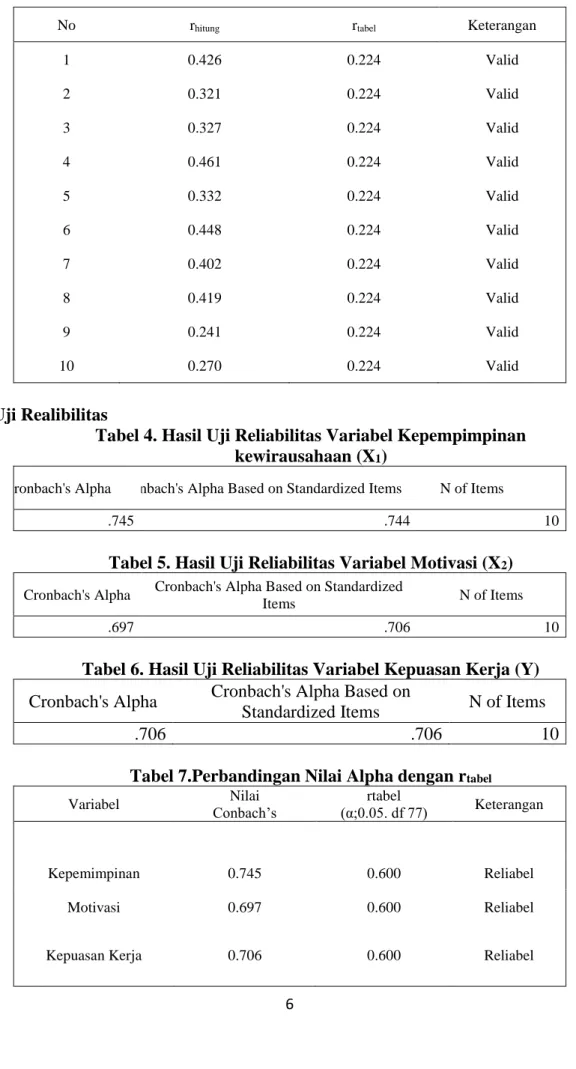 Tabel 6. Hasil Uji Reliabilitas Variabel Kepuasan Kerja (Y)  Cronbach's Alpha  Cronbach's Alpha Based on 