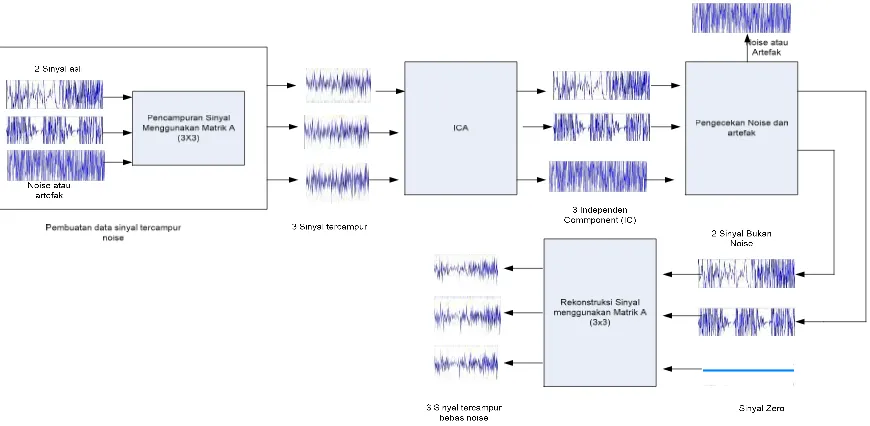 Gambar 3. Sinyal mixture awal mengandung noise 