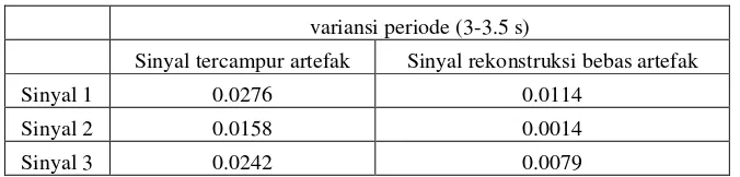 Tabel 2.  Kurtosis dan Var of var estimasi ICA percobaan 2 