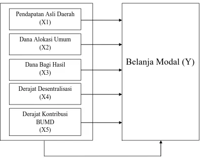 Gambar 2.1 Kerangka Konseptual 