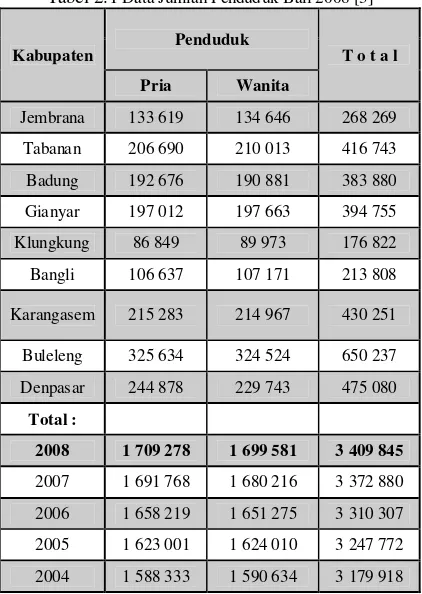 Tabel 2.2 Permintaan Energi Listrik Bali 2000-2008 [4] 