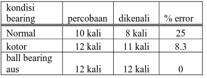 Tabel 4. Percobaan identifikai bearing kecepatan 17.7m/menit 