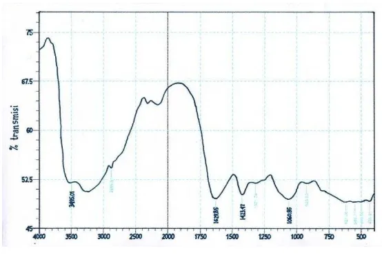 Gambar 8. Spektrum inframerah NA hasil isolasi 