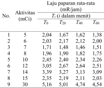 Tabel 1.  Laju paparan rata-rata (jarak 1 m)  pasien terapi Iodium-131 dengan  
