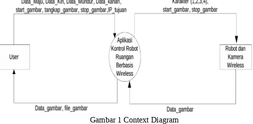 Gambar 1 Context Diagram