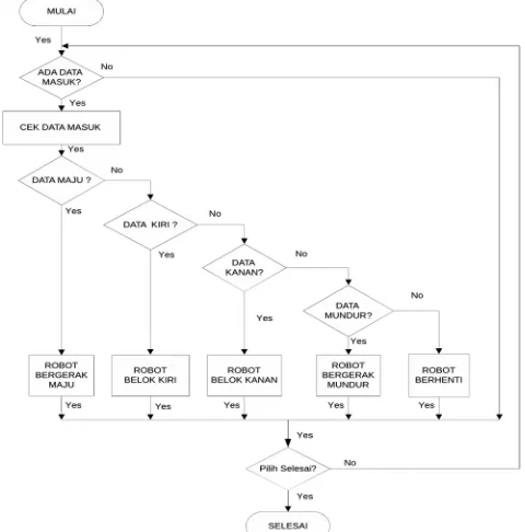 Gambar 4 Flowchart Perangkat Keras (Robot)