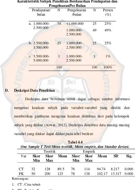 Tabel 4.3 Karakteristik Subjek Penelitian Berdasarkan Pendapatan dan 